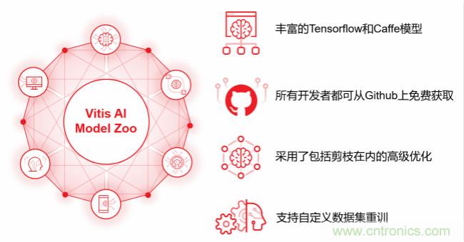 Xilinx 宣布Vitis AI 即日起開放下載，人工智能推斷再提速