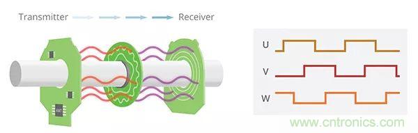 長見識，BLDC換向你了解嗎？