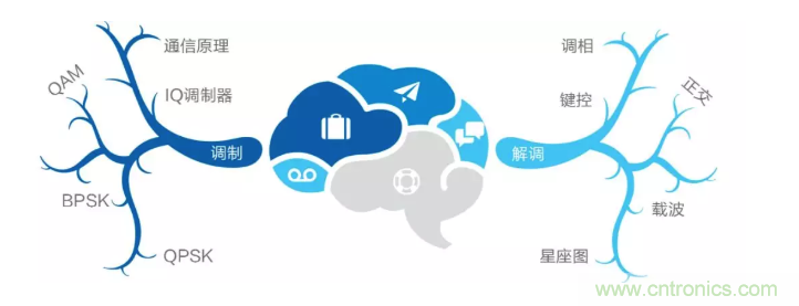 5G調(diào)制怎么實(shí)現(xiàn)的？原來(lái)通信搞到最后，都是數(shù)學(xué)!