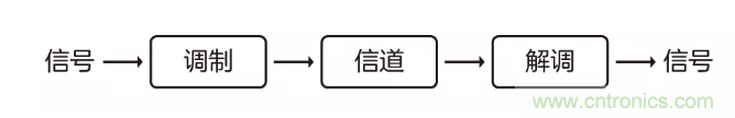 5G調(diào)制怎么實(shí)現(xiàn)的？原來(lái)通信搞到最后，都是數(shù)學(xué)!