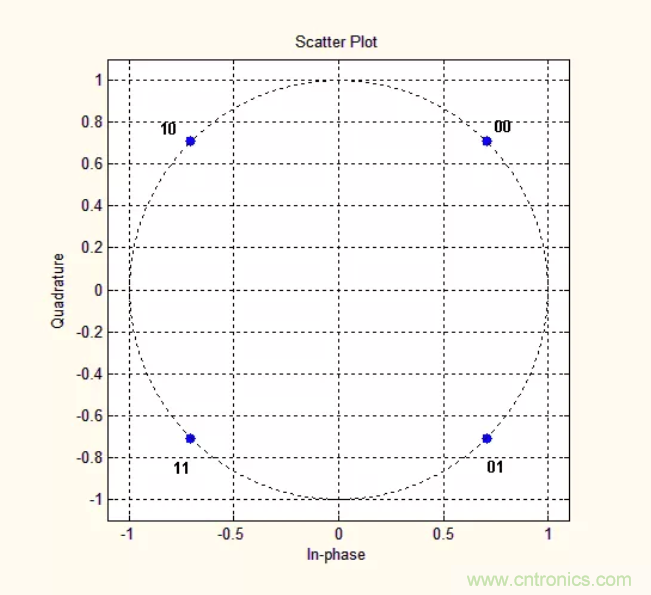 5G調(diào)制怎么實(shí)現(xiàn)的？原來(lái)通信搞到最后，都是數(shù)學(xué)!