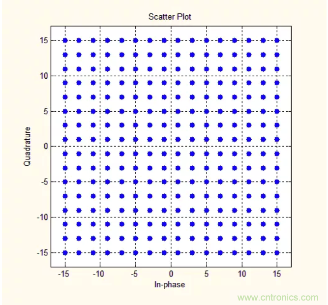 5G調(diào)制怎么實(shí)現(xiàn)的？原來(lái)通信搞到最后，都是數(shù)學(xué)!