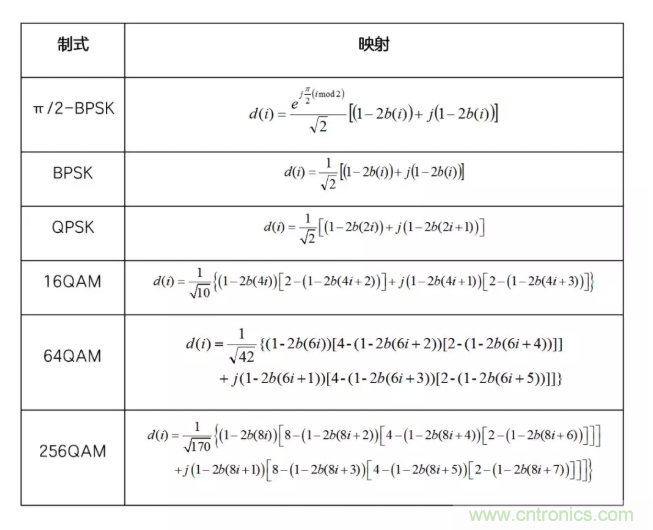 5G調(diào)制怎么實(shí)現(xiàn)的？原來(lái)通信搞到最后，都是數(shù)學(xué)!