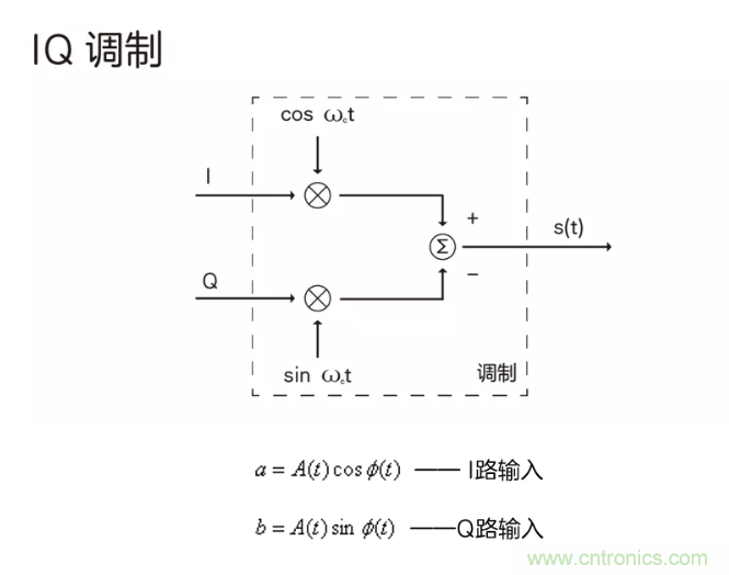 5G調(diào)制怎么實(shí)現(xiàn)的？原來(lái)通信搞到最后，都是數(shù)學(xué)!