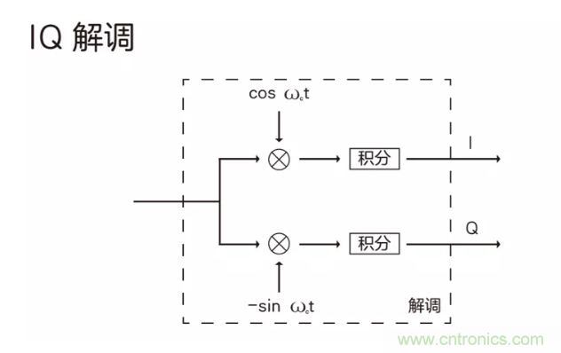 5G調(diào)制怎么實(shí)現(xiàn)的？原來(lái)通信搞到最后，都是數(shù)學(xué)!
