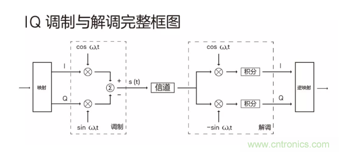 5G調(diào)制怎么實(shí)現(xiàn)的？原來(lái)通信搞到最后，都是數(shù)學(xué)!
