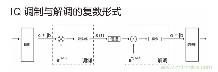 5G調(diào)制怎么實(shí)現(xiàn)的？原來(lái)通信搞到最后，都是數(shù)學(xué)!