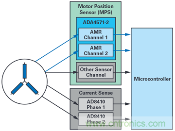 雙AMR電機(jī)位置傳感器，適用于安全性至關(guān)重要的應(yīng)用