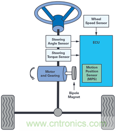 雙AMR電機(jī)位置傳感器，適用于安全性至關(guān)重要的應(yīng)用