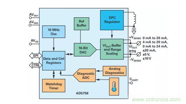如何搞定功耗和空間，實現(xiàn)可靠又緊湊的隔離模擬輸出模塊？