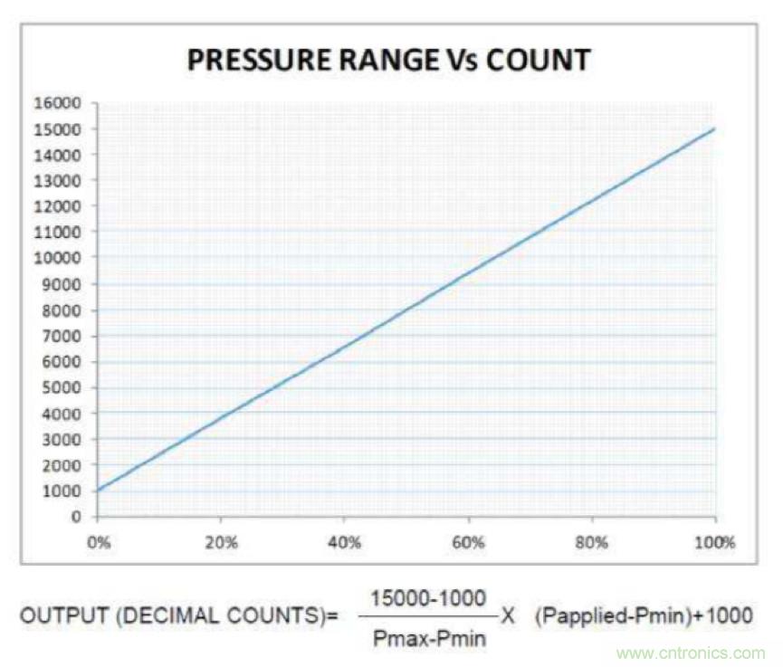分析了這些TE爆款產(chǎn)品之后，我們得出了IIoT傳感器選型要訣