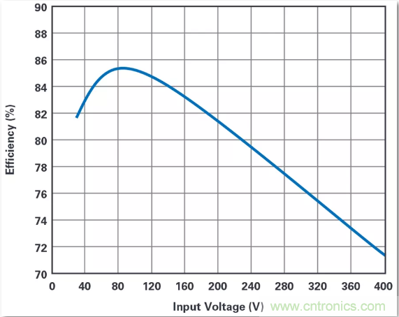 這是真的嗎？采用單IC也能構(gòu)建緊湊、高效的雙極性穩(wěn)壓器？