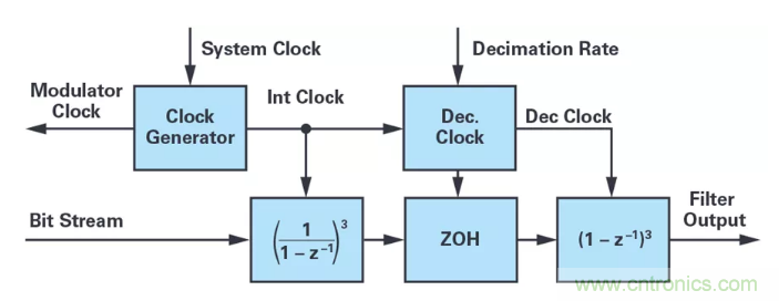 針對同步優(yōu)化的新型sinc濾波器結(jié)構(gòu)，你了解了嗎？