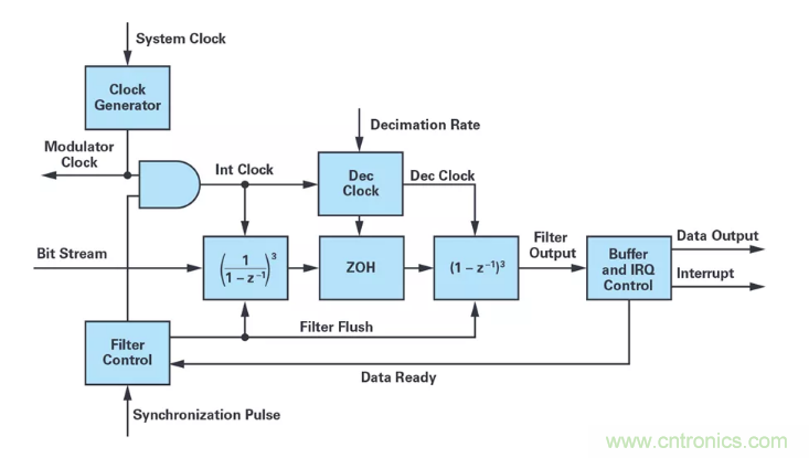 針對同步優(yōu)化的新型sinc濾波器結(jié)構(gòu)，你了解了嗎？