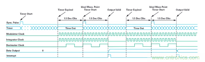 針對同步優(yōu)化的新型sinc濾波器結(jié)構(gòu)，你了解了嗎？
