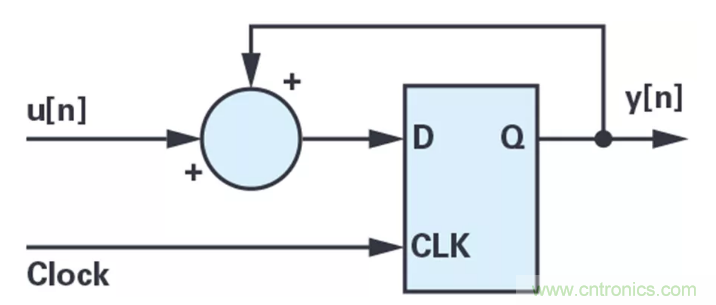 針對同步優(yōu)化的新型sinc濾波器結(jié)構(gòu)，你了解了嗎？