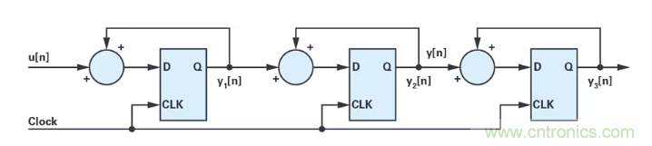 針對同步優(yōu)化的新型sinc濾波器結(jié)構(gòu)，你了解了嗎？