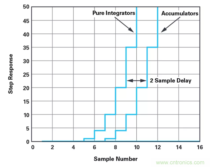 針對同步優(yōu)化的新型sinc濾波器結(jié)構(gòu)，你了解了嗎？