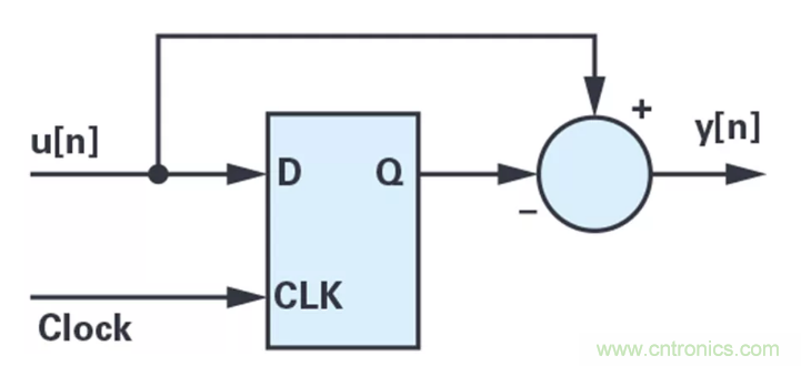 針對同步優(yōu)化的新型sinc濾波器結(jié)構(gòu)，你了解了嗎？
