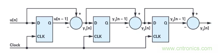 針對同步優(yōu)化的新型sinc濾波器結(jié)構(gòu)，你了解了嗎？
