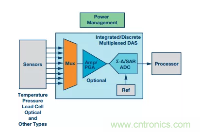 別糾結(jié)了，數(shù)據(jù)采集系統(tǒng)中的轉(zhuǎn)換器這么選就對(duì)了！