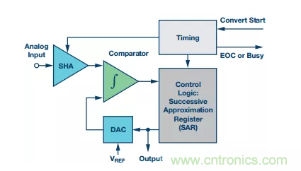 別糾結(jié)了，數(shù)據(jù)采集系統(tǒng)中的轉(zhuǎn)換器這么選就對(duì)了！