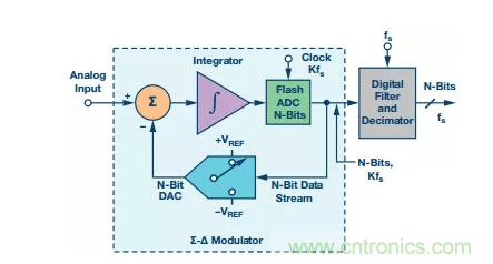 別糾結(jié)了，數(shù)據(jù)采集系統(tǒng)中的轉(zhuǎn)換器這么選就對(duì)了！