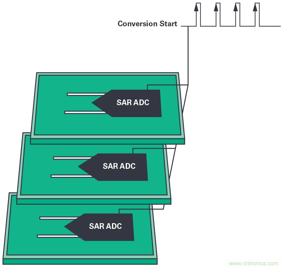 同步關鍵的分布式系統(tǒng)時，新型&Sigma;-&Delta; ADC架構可避免中斷的數(shù)據(jù)流