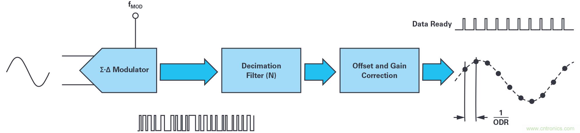 同步關鍵的分布式系統(tǒng)時，新型&Sigma;-&Delta; ADC架構可避免中斷的數(shù)據(jù)流