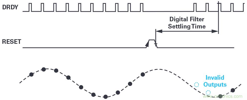 同步關鍵的分布式系統(tǒng)時，新型&Sigma;-&Delta; ADC架構可避免中斷的數(shù)據(jù)流