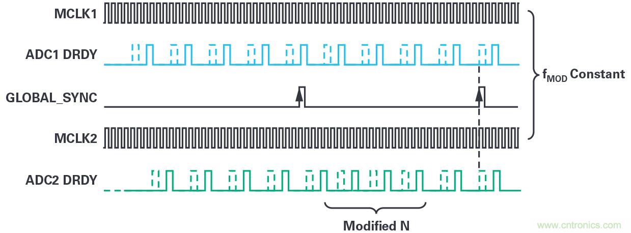 同步關鍵的分布式系統(tǒng)時，新型&Sigma;-&Delta; ADC架構可避免中斷的數(shù)據(jù)流