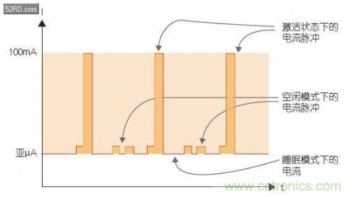如何估計(jì)無(wú)線傳感器電池供電時(shí)間？