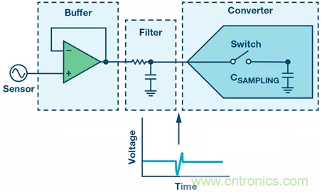 如何設(shè)計(jì)無(wú)緩沖ADC？這是屬于工程師的藝術(shù)~