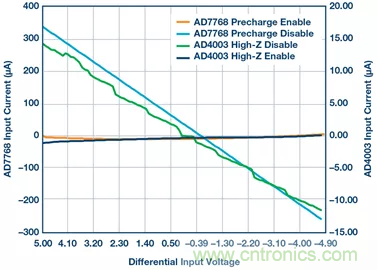 如何設(shè)計(jì)無(wú)緩沖ADC？這是屬于工程師的藝術(shù)~