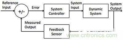 控制回路任務(wù)不可避免，基于單片機(jī)如何設(shè)計(jì)閉環(huán)控制系統(tǒng)？