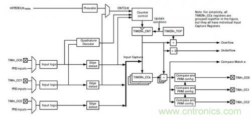 控制回路任務(wù)不可避免，基于單片機(jī)如何設(shè)計(jì)閉環(huán)控制系統(tǒng)？