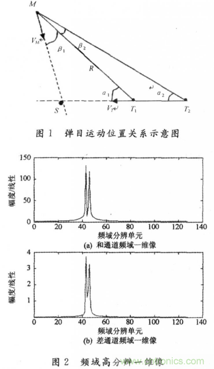 毫米波大佬分享貼，毫米波末制導(dǎo)雷達(dá)頻域高分辨測(cè)角