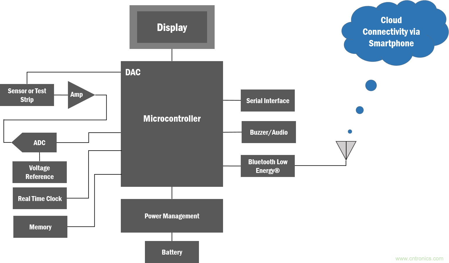 如何創(chuàng)建一個(gè)集成且不顯眼的糖尿病管理系統(tǒng)？