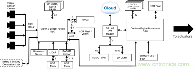 更智能的存儲如何提升自動駕駛汽車的可靠性 更智能的存儲如何提升自動駕駛汽車的可靠性