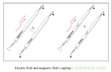 電磁串?dāng)_分析的新要求 電磁串?dāng)_分析的新要求