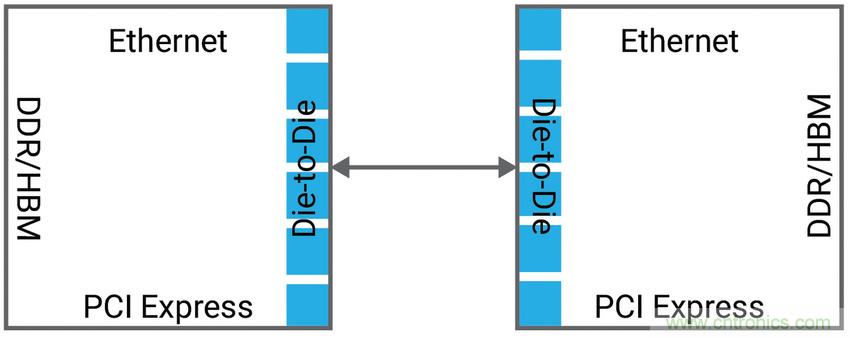 如何為裸片到裸片( Die-to-die)間連接選擇正確的IP？