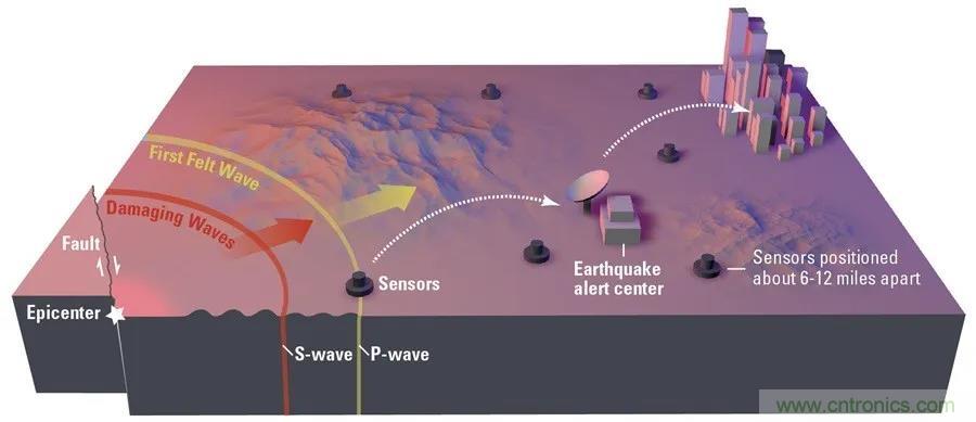 對抗地震，需要做到的是知己知彼！