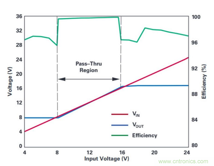 直通功能開啟！這款效率高達(dá)99.9%控制器你值得擁有~