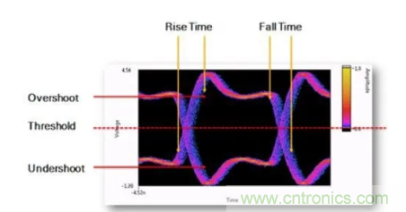 想看懂示波器眼圖，必須掌握這4點(diǎn)!