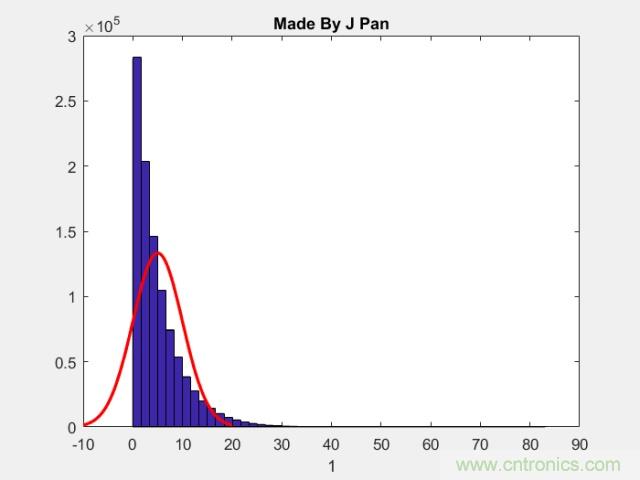 如何正確解讀隨機(jī)振動的功率譜密度？