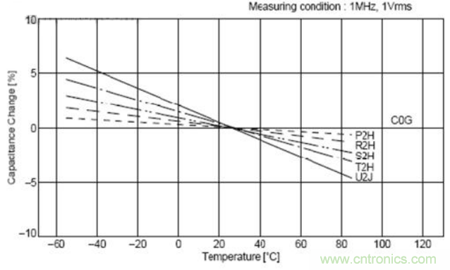 如何運(yùn)用電源設(shè)計中的去耦電容？