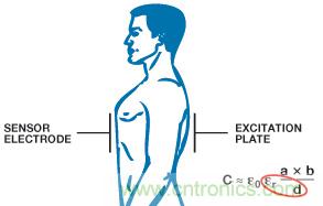 醫(yī)療保健應用中的ADI電容數(shù)字轉換器技術