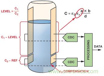 醫(yī)療保健應用中的ADI電容數(shù)字轉換器技術