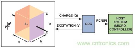 醫(yī)療保健應用中的ADI電容數(shù)字轉換器技術