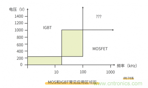 MOS管和IGBT管到底區(qū)別在哪？該如何選擇？